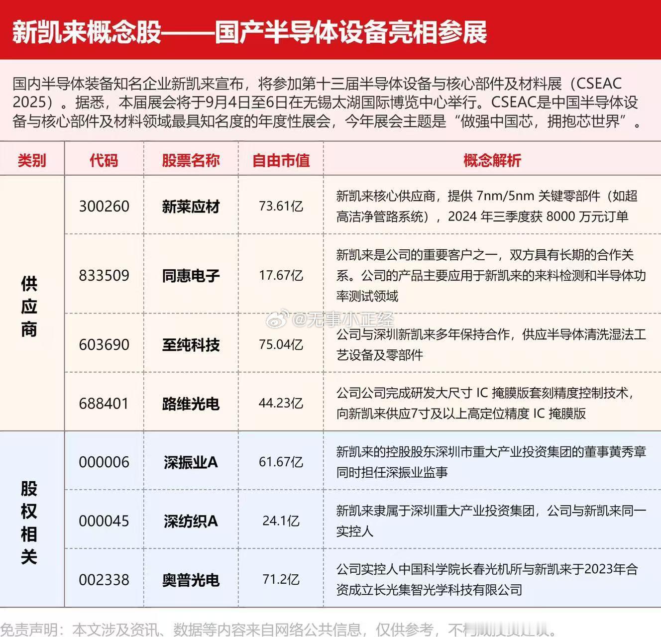 国内半导体装备知名企业新凯来宣布，将参加第十三届半导体设备与核心部件及材料展。据