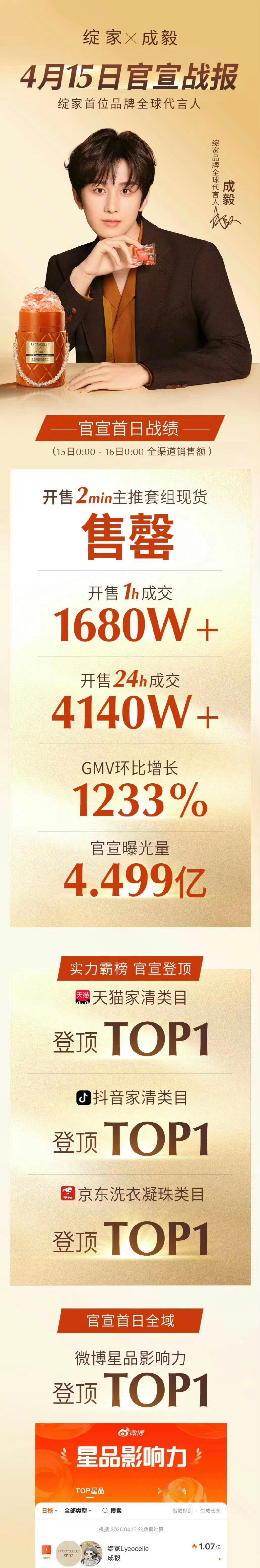成毅绽家官方战报来了，主推礼盒2分钟售罄，开售14h成交4140w➕，商业价值太