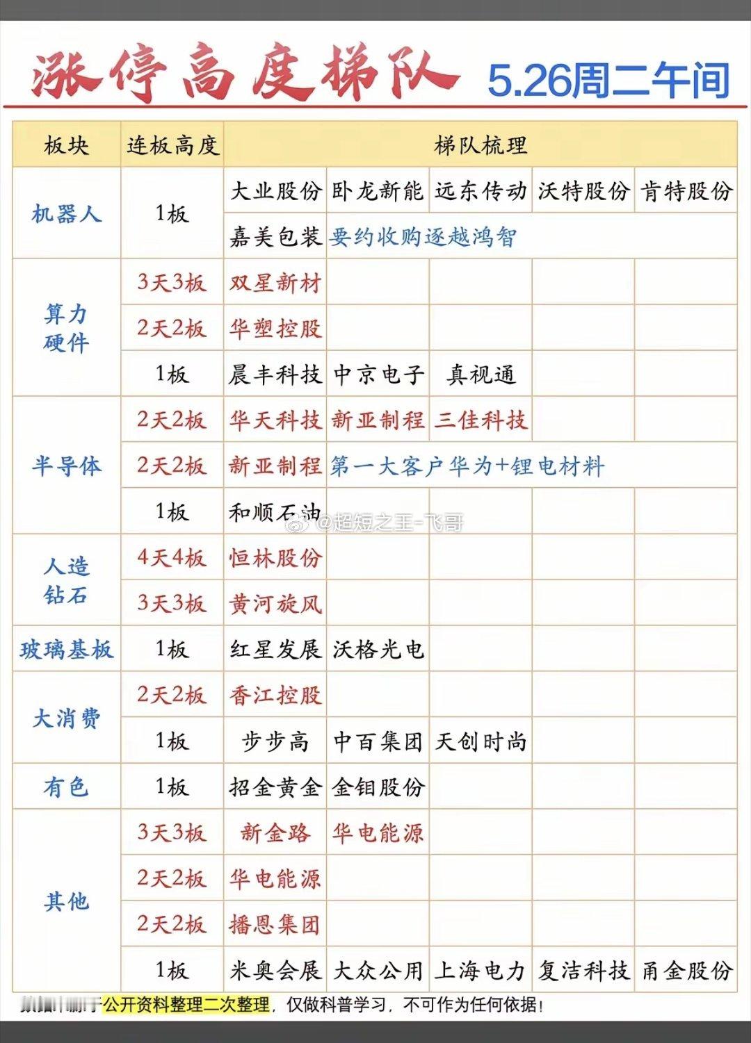 5.26周二  涨停板股票：题材+高度！机器人      5股涨停算力硬件   