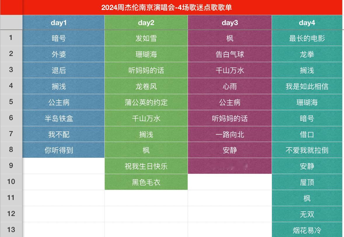 2024#周杰伦南京演唱会# 4场歌迷 点歌歌单#周杰伦演唱会# ​​​