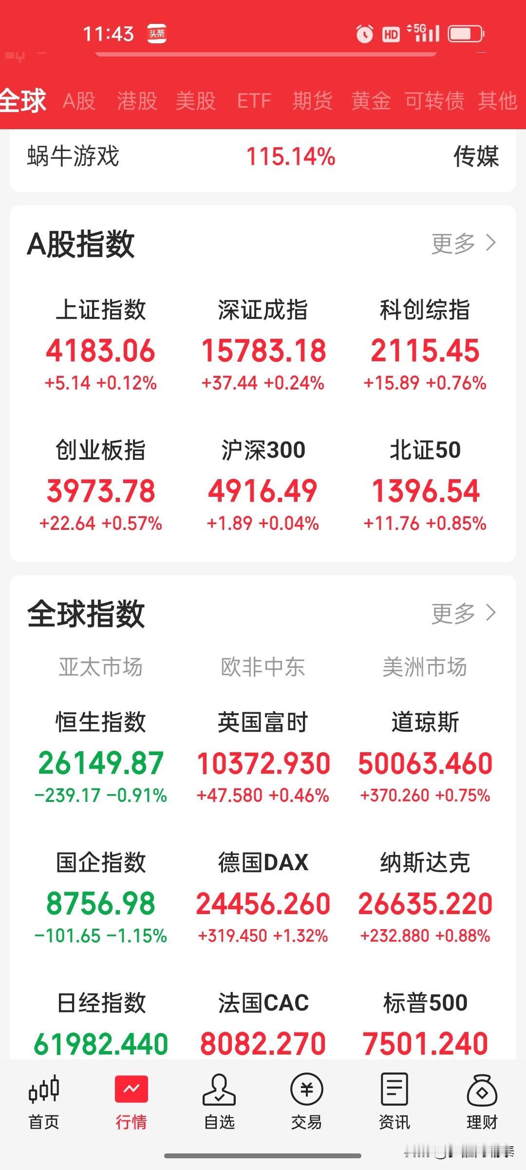 A股午评：科创50探底回升涨1.12% 人形机器人、半导体设备掀涨停潮

今日早