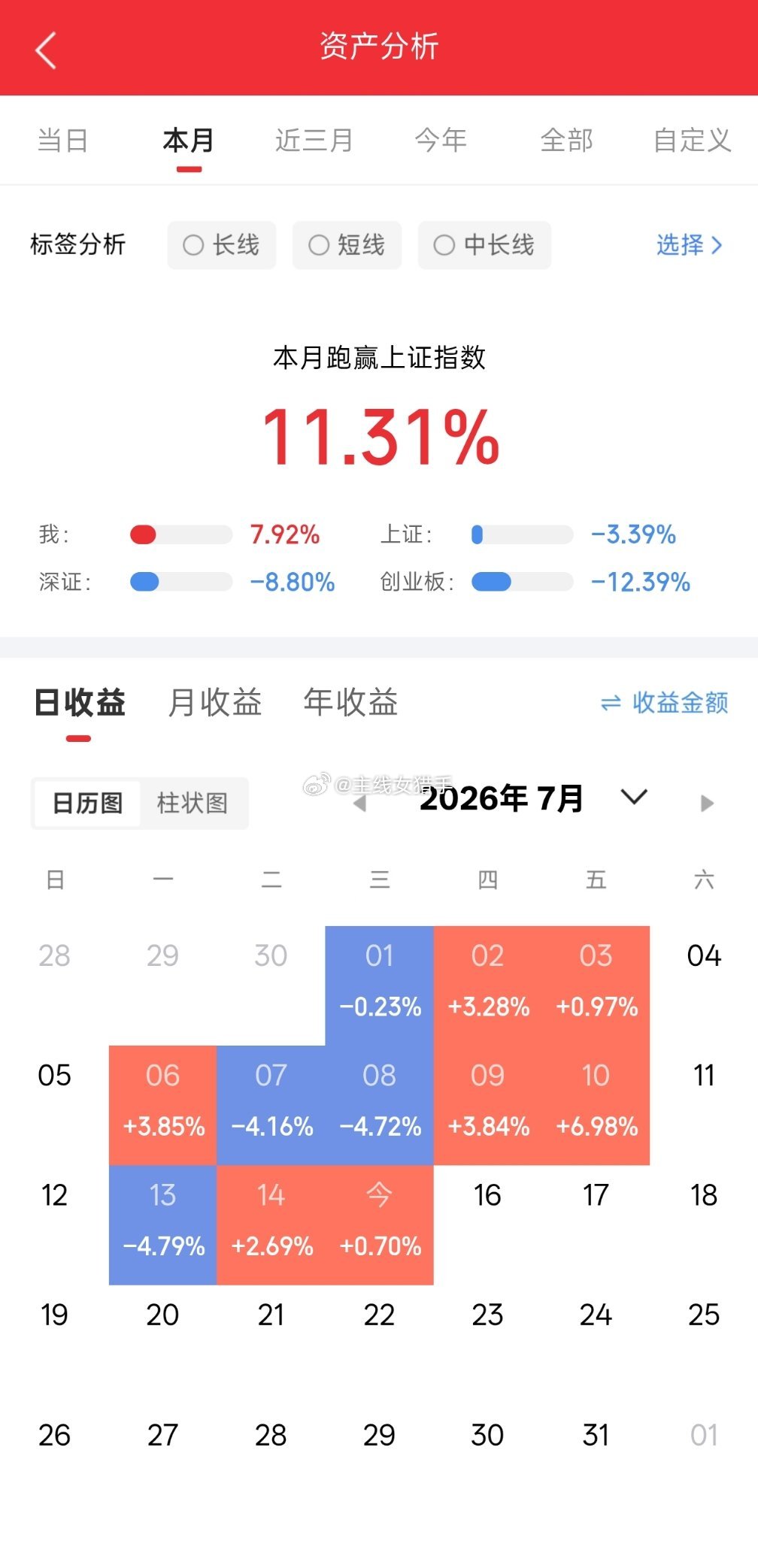 实盘记录，不构成投资建议，投资需谨慎a股缩量1328亿a股a股猴王赚翻