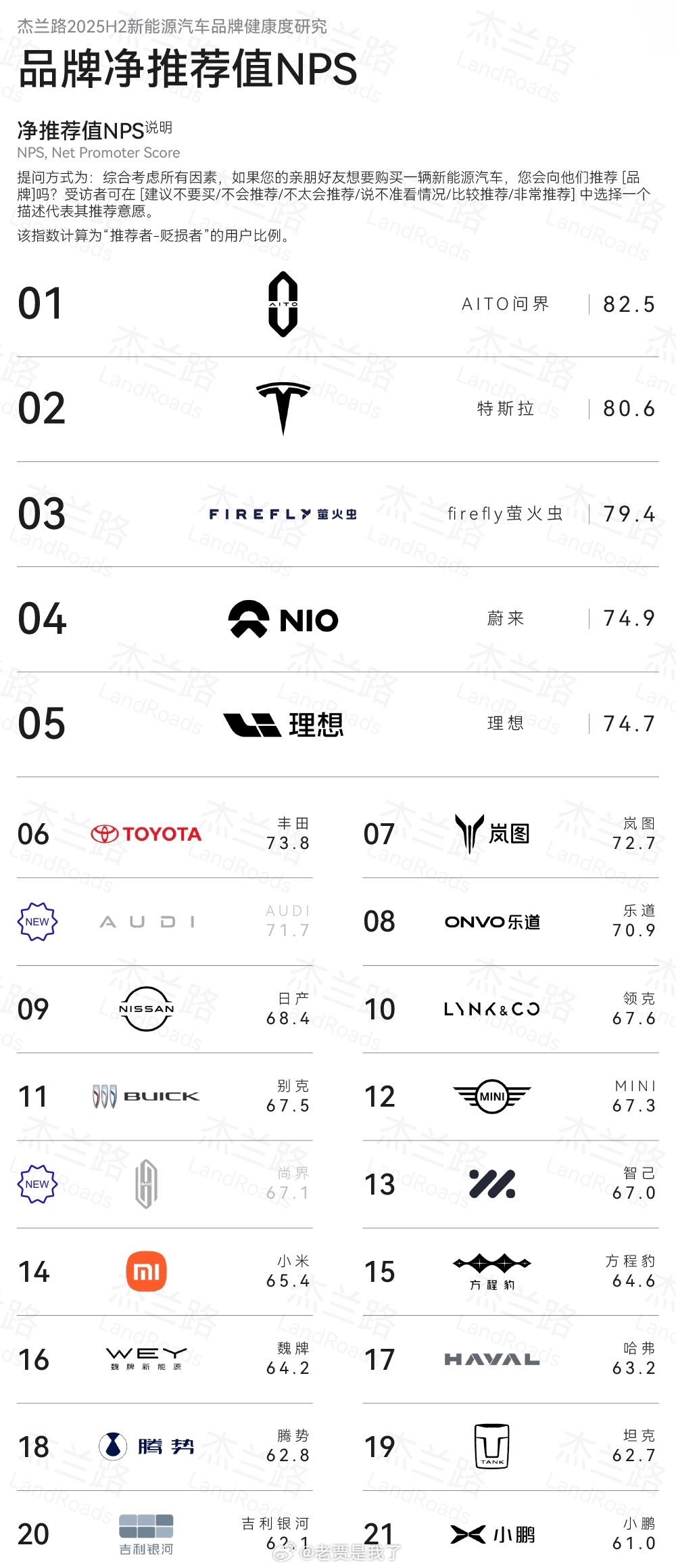 看了一下杰兰路2026上半年品牌健康度报告，NPS行业整体平均60.9，蔚来是8