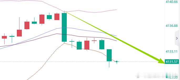 原来打开行情下行的通道居然是骂一顿行情，哈哈哈哈，给我空尼几哇