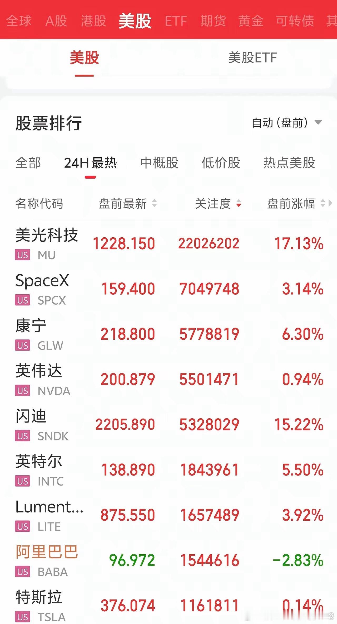 美股盘前彻底炸锅！存储芯片全线大爆发今晚美股盘前行情直接拉满，存储板块集体狂飙走