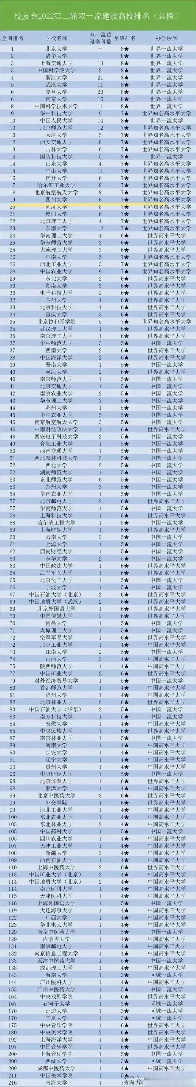 晕了吗？第2轮双一流高校综合实力，100多所高校实力的强弱，仔细看了之后，还是很