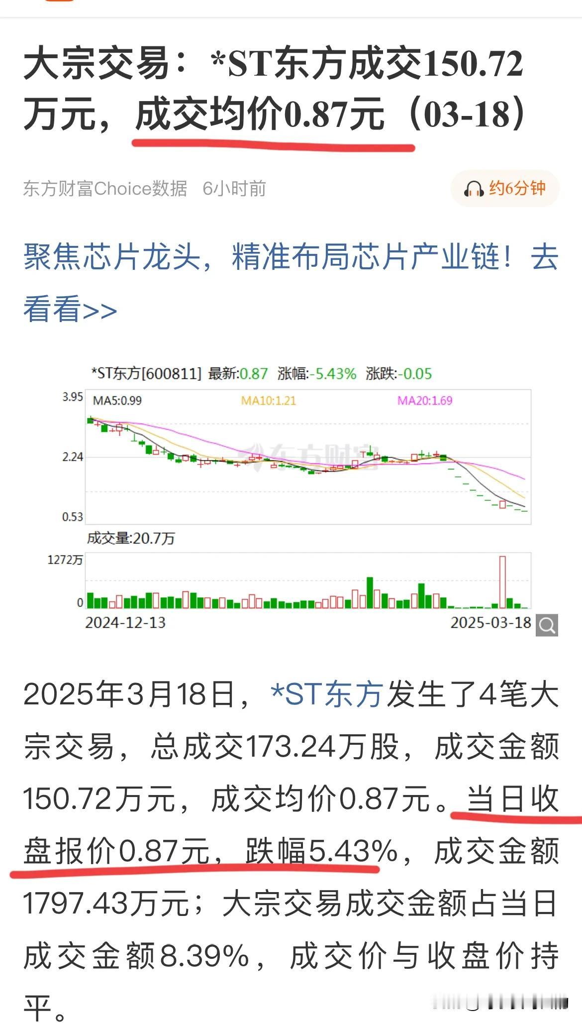 这得多想不开？今天居然还有人大宗交易平价接盘东方集团！
今天盘后，*ST东方（东