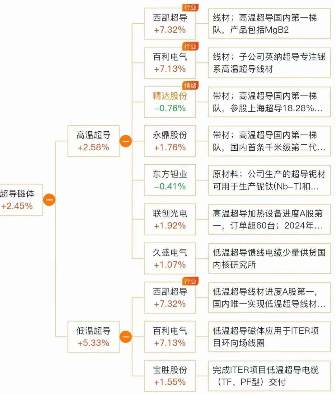 可控核聚变概念低位放量名单！
重大突破，10月1日位于安徽合肥的紧凑型聚变能实验