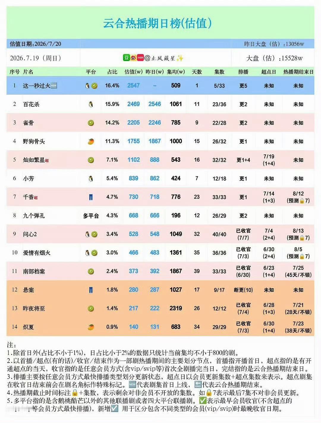 灿如繁星集均600都没有，小石榴951都不好意思开口了…… 虞书欣 女人中的女人