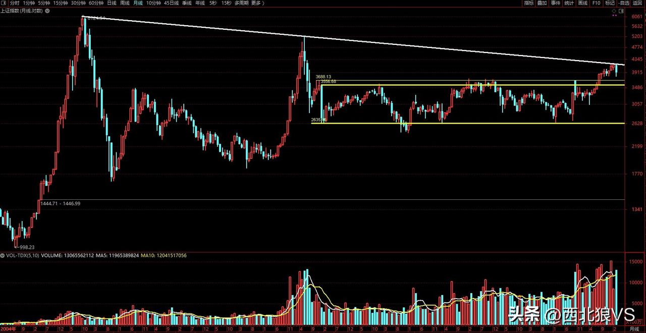 单从技术层面来讲，长期方向依然指的期待，牛市的主升阶段还没有完全展开，也就是说，