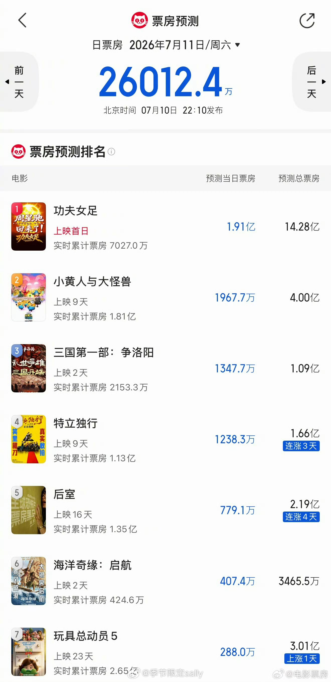 周六猫淘最新预测，《功夫女足》首日近2亿开局。 暑假档能至此热起来吗🤔 