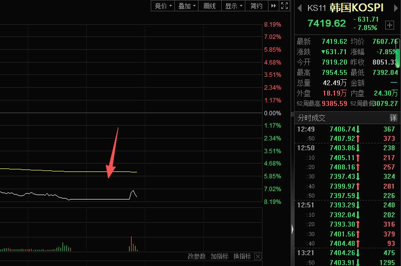 韩国股指又熔断了！

今天SK海力士和三星被套路了——大资金们借势三星电子亮眼的