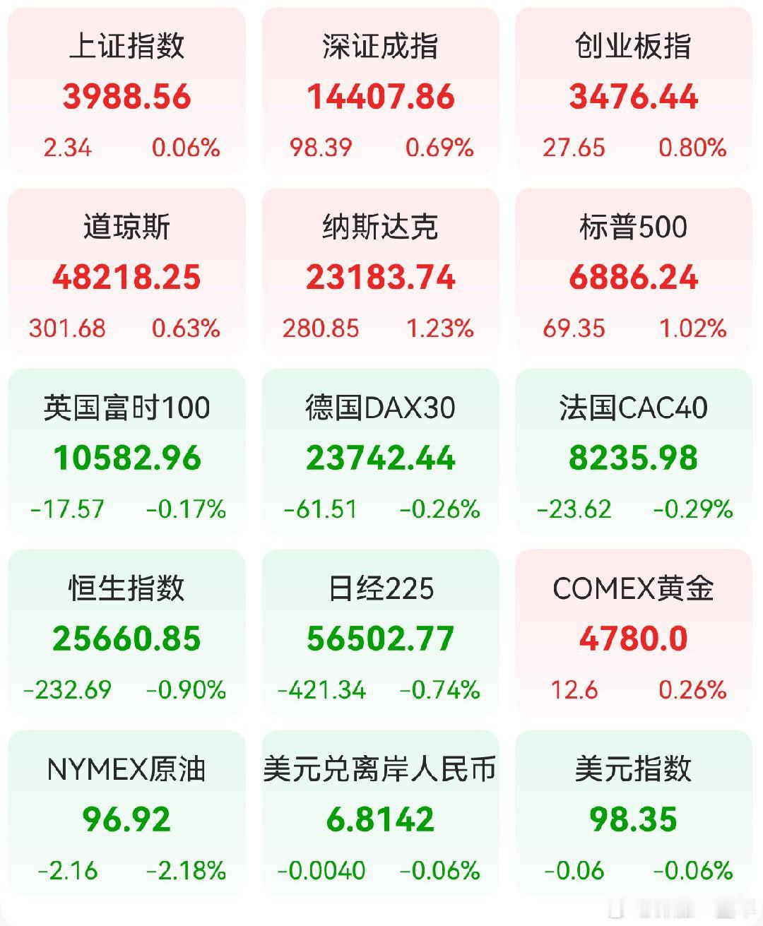 A股 昨日，全球主要市场指数情况 