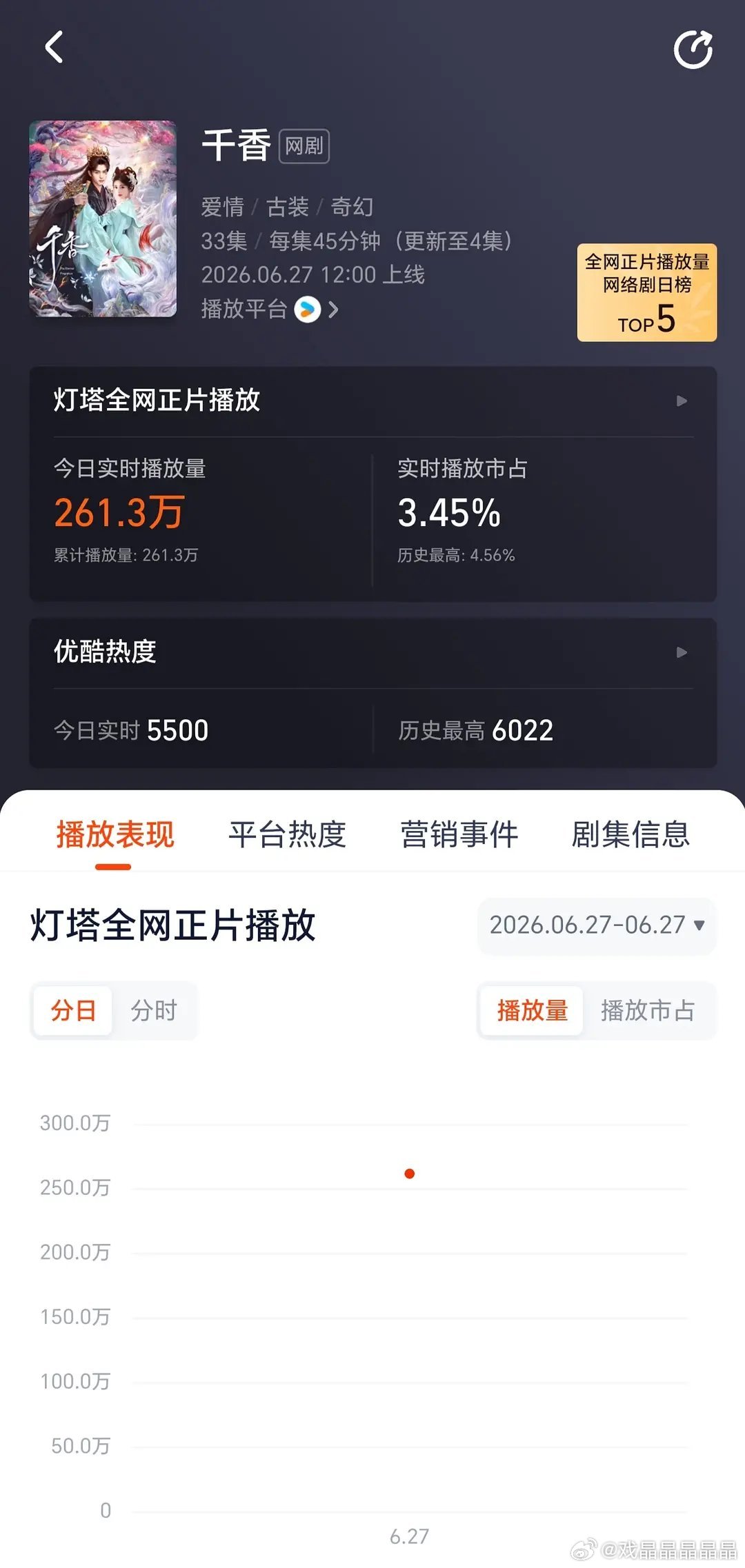 千香热度已破6000，直接空降哦 
