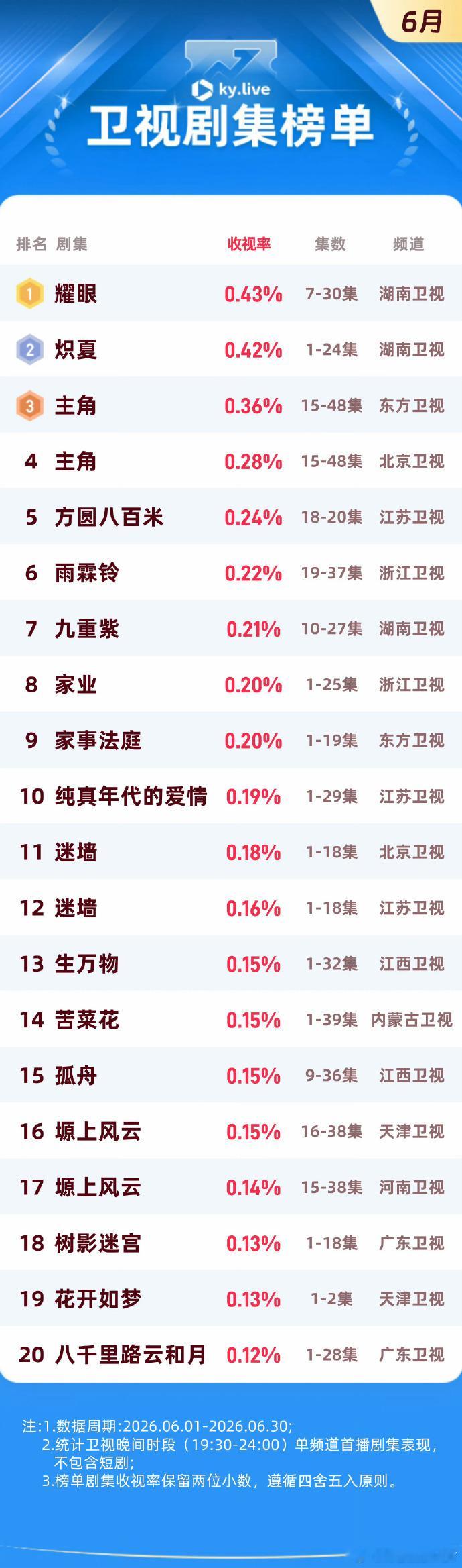 关晓彤李昀锐耀眼夺冠耀眼拿下六月收视第一关晓彤李昀锐凭耀眼拿下六月冠军，湖南卫视