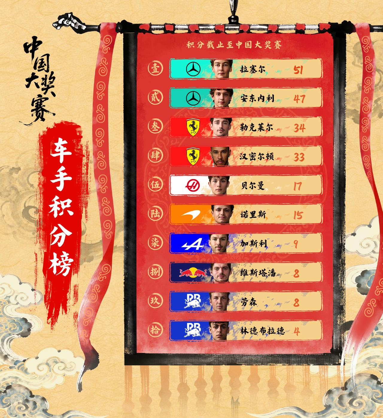 跑完两站大奖赛再加一场冲刺赛，这赛季刚开始的格局就看出来了拉塞尔VS安东内利，勒