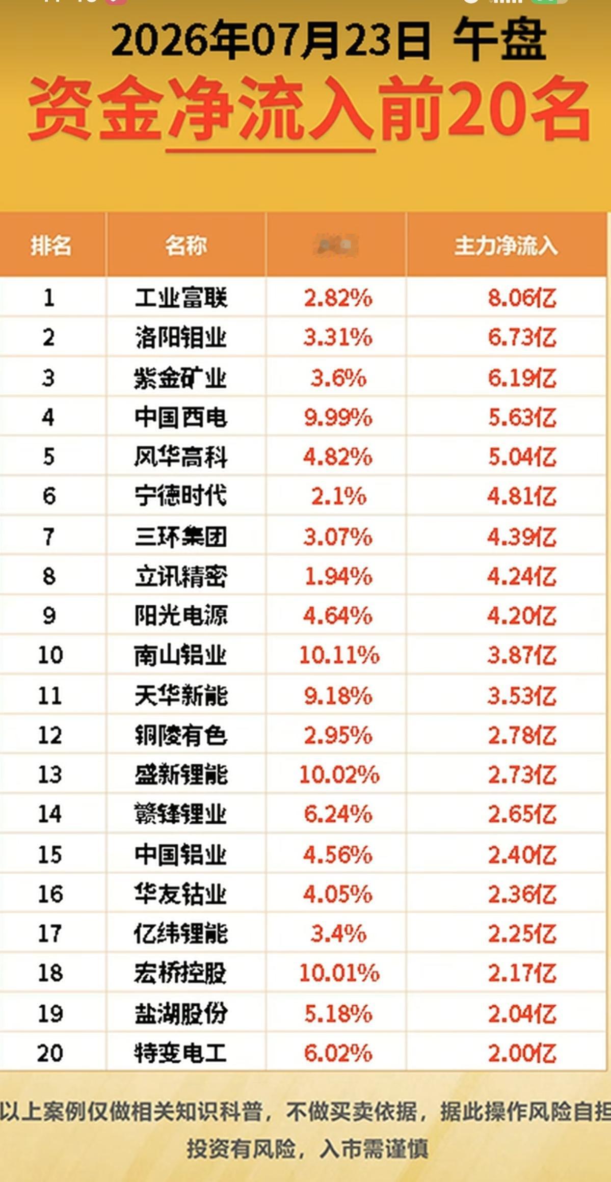 7.23周四  主力资金+抢筹出逃个股榜TOP20!

资金抢筹：
页岩气、环氧