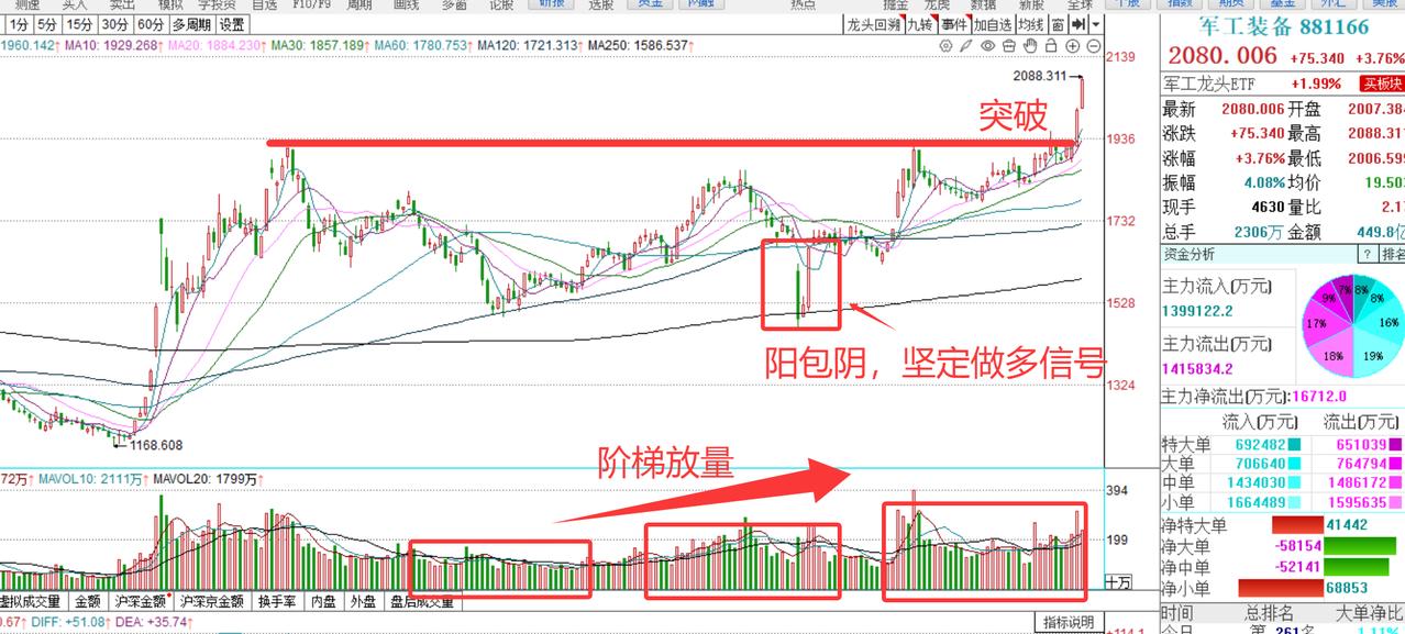 面对目前上涨的股市，4大原则告你：怎么去选股？

1、看谁带领股市上涨的（板块）