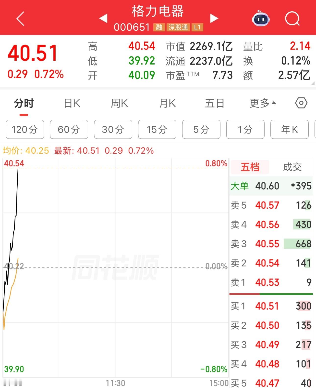 格力电器给老登股长脸，拒绝下跌，向上突围。为什么格力电器不跌，跌不下去。便宜啊。