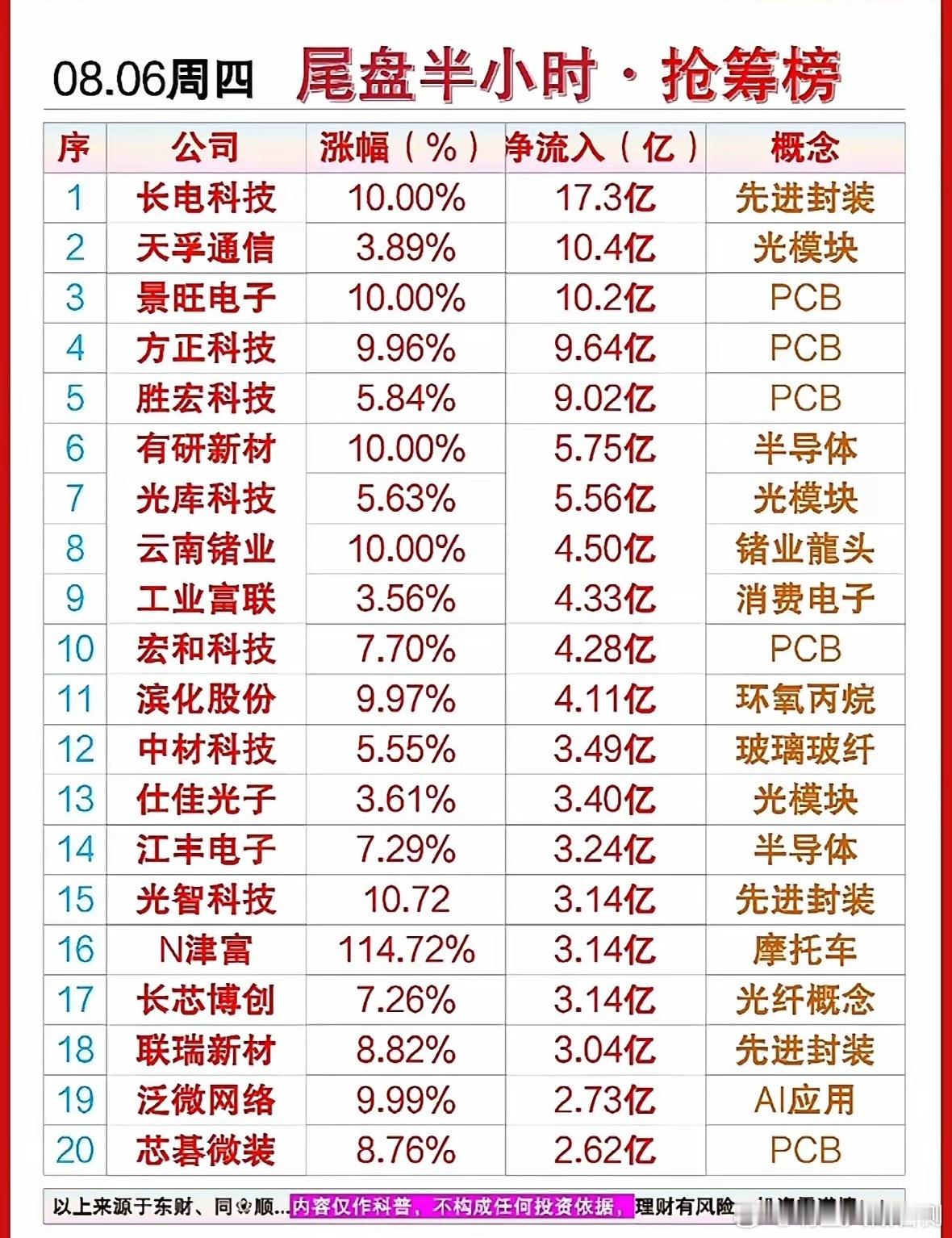 8月6日尾盘半小时抢筹榜出炉！长电科技狂揽17亿，半导体概念太火热啦！8月6日尾