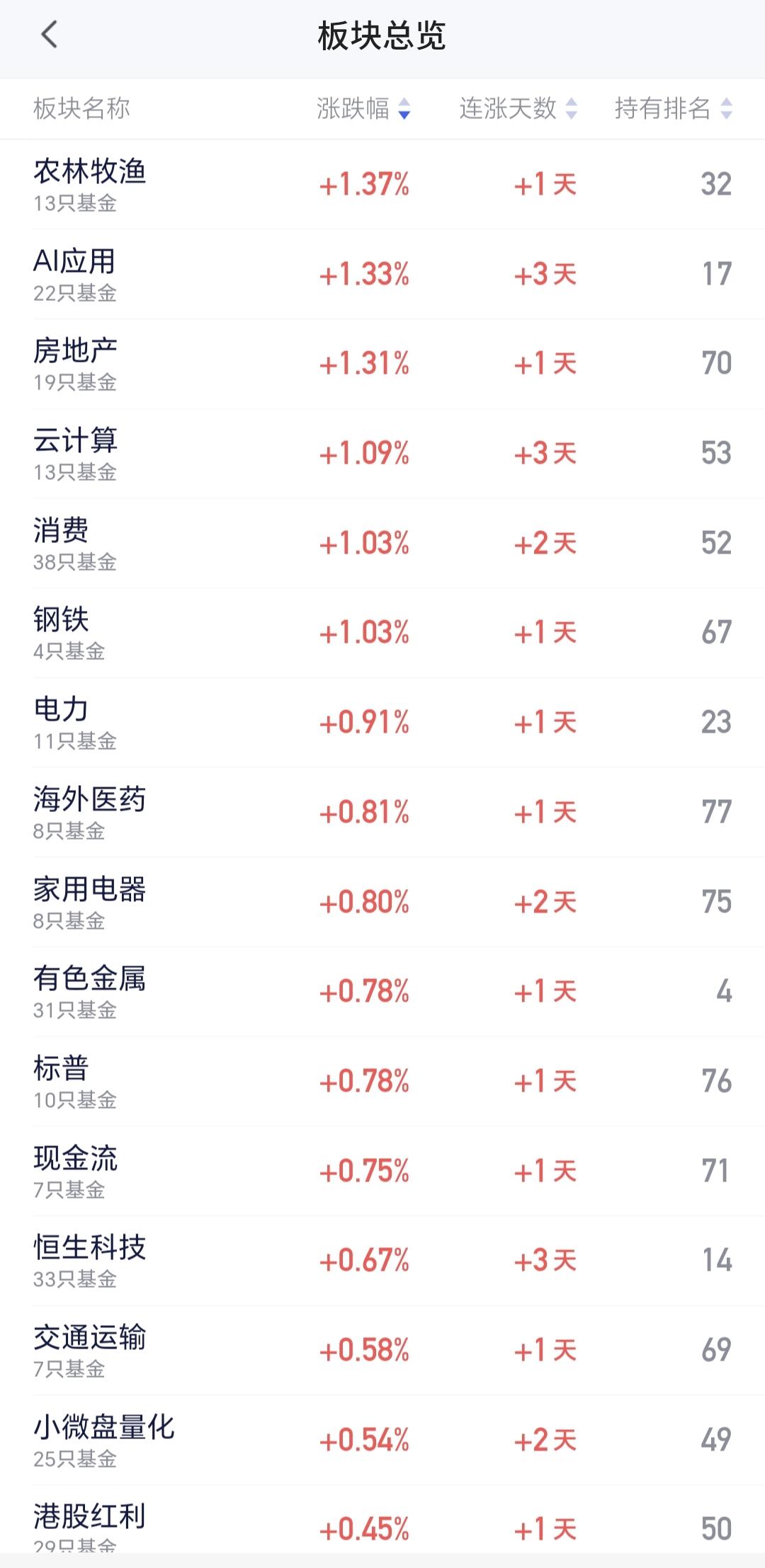 基金：农林牧渔板块会不会成为后面的主线
农林牧渔板块最近调整幅度也不小，有人在问