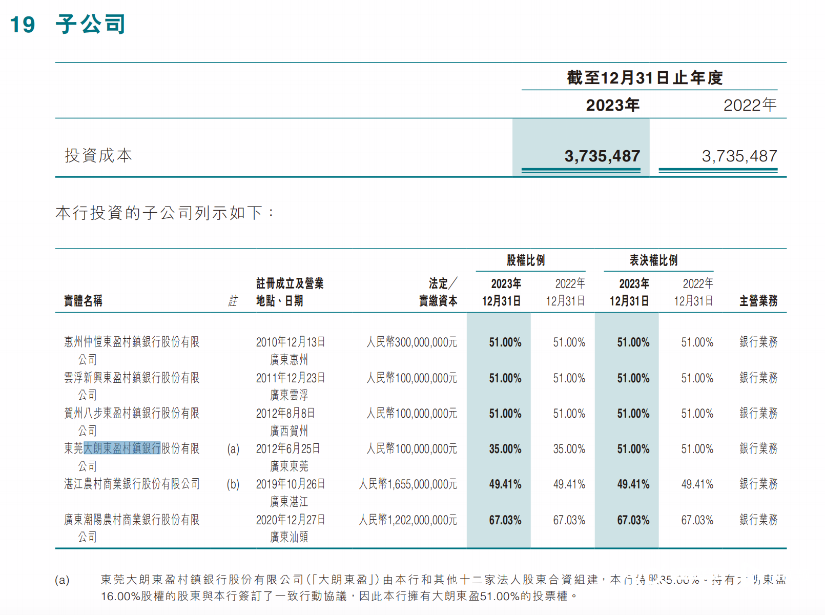 东莞农商行一子公司被罚50万元, 去年该子公司净利润为负值