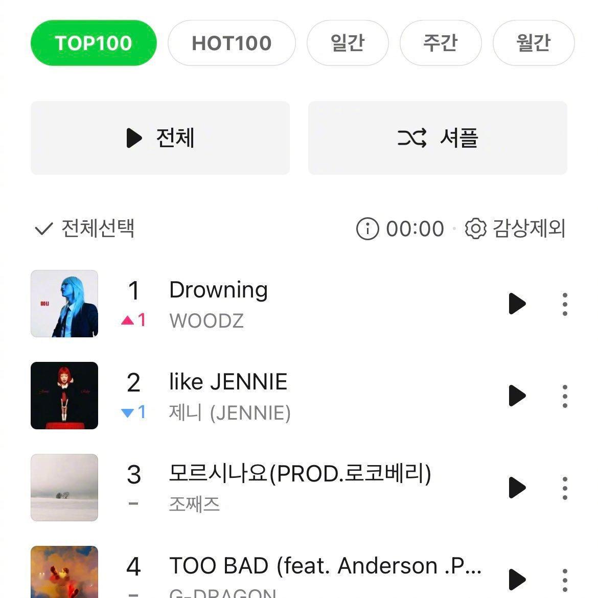 【Twi】WOODZ登上Melon TOP100第一位，军白期+非主打，好牛！曹