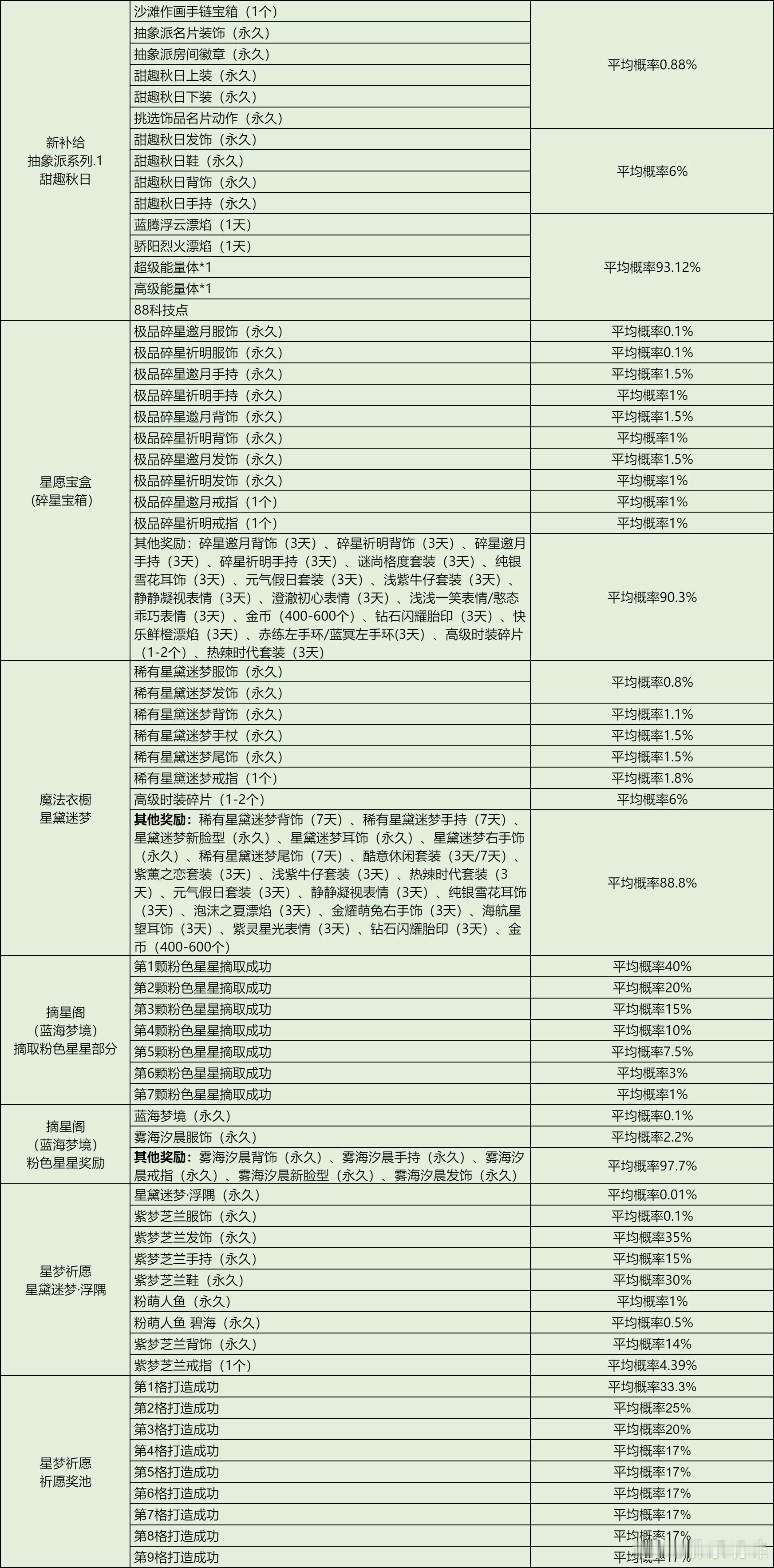 根据官网概率表，推测出下周三会返场：抽象派2.新补给。碎星邀月&祈明又返场了。星