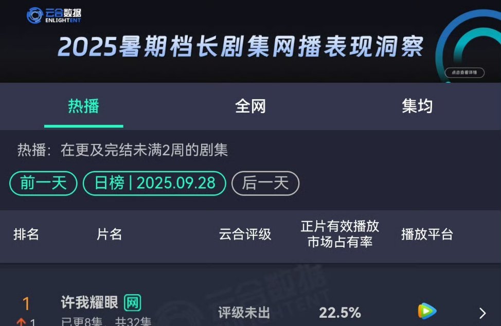 许我耀眼第三天云合估算4506，热度摸到29000，只要后面剧情不崩，大火已经是