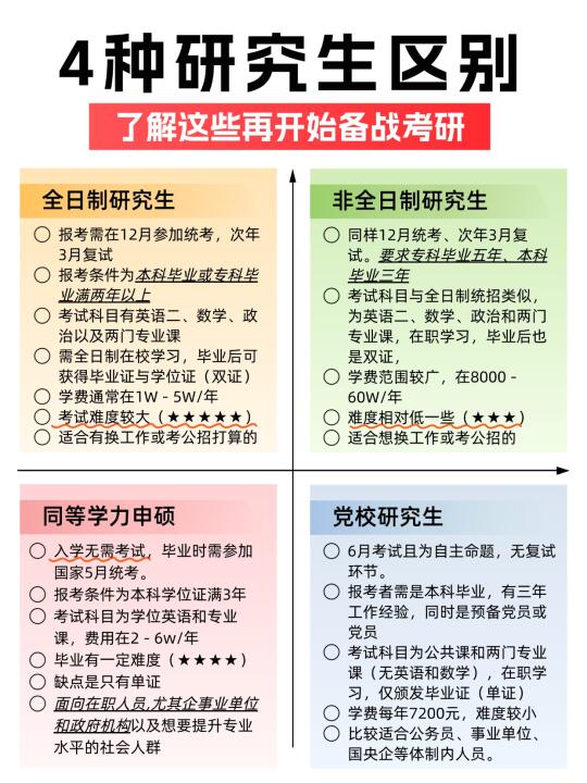 考研人必存❗4种硕士对比图手把手带你选对