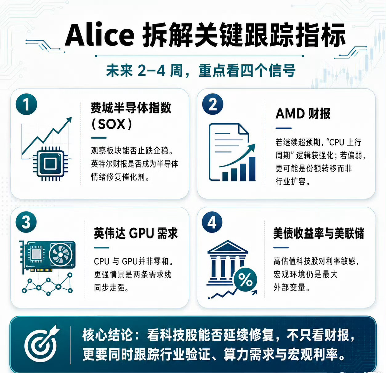 科技股进入财报筛选期谷歌营收超预期，股价却大跌；特斯拉收入增长，利润表现承压；英
