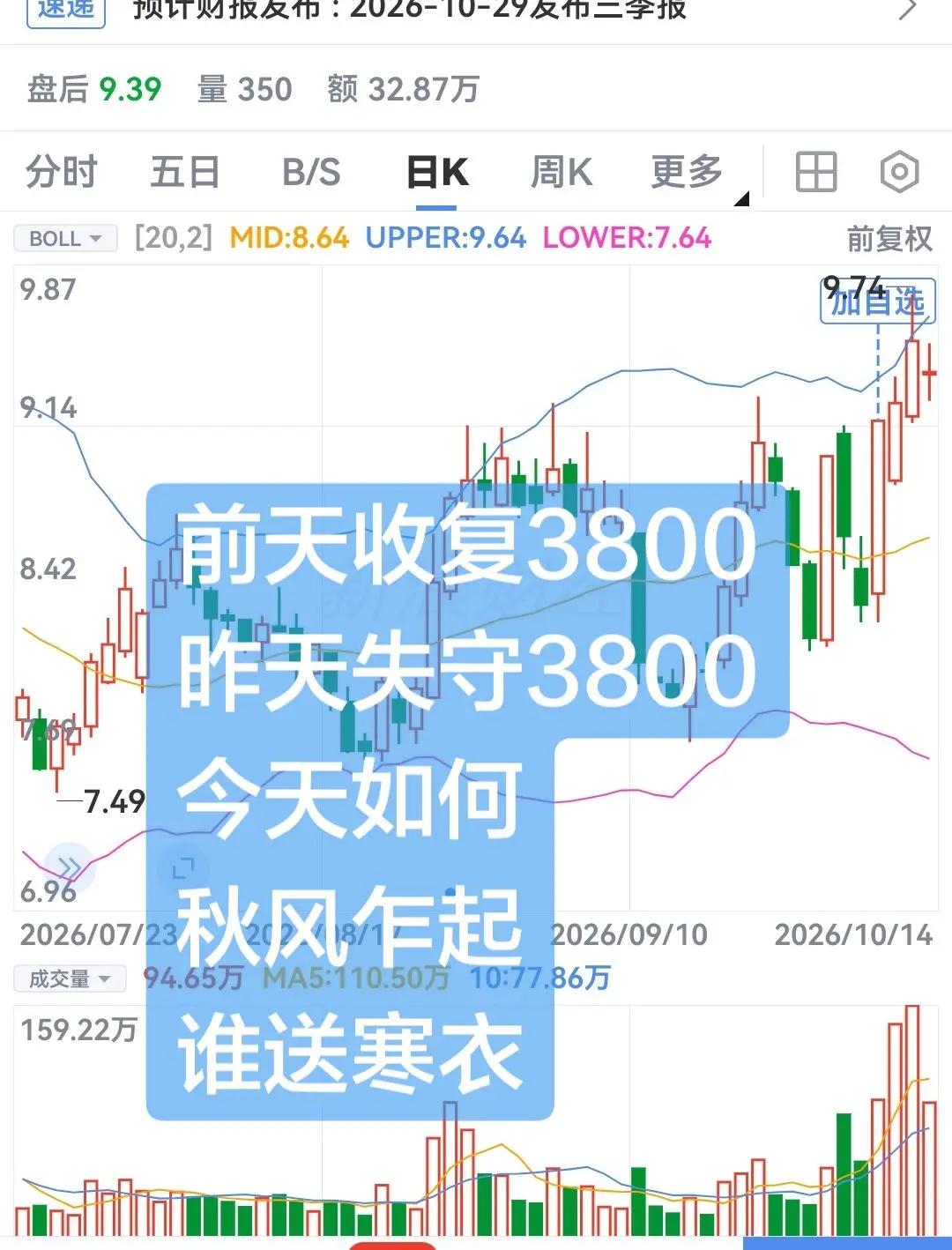 昨天高位调整，走不走呢今日施工现场 创作者中心