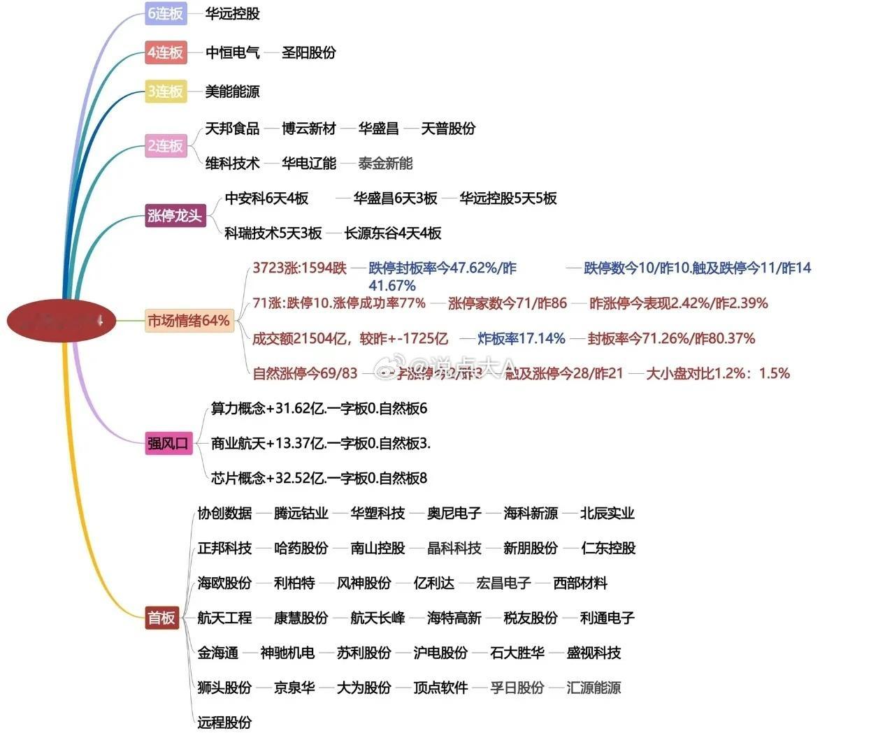 4.14日复盘，锂电带领指数突破4000点。下午一点十五分，一笔乾悄悄动了，大多
