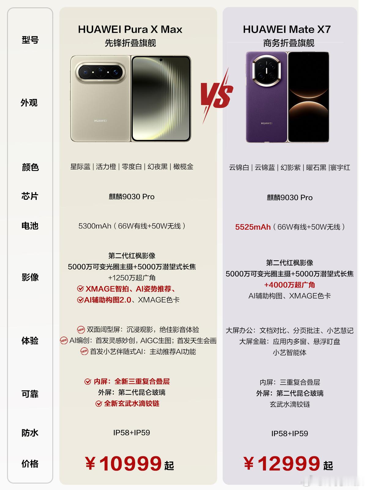 华为Pura X Max和华为Mate X7到底怎么选？如果现在让我选，我肯定毫