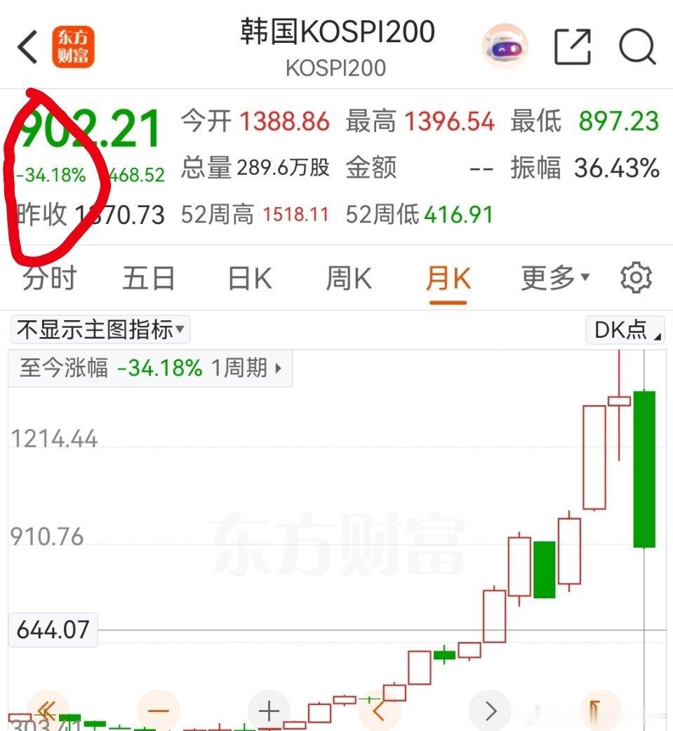 思密达太离谱了，一个月跌了34%了，1998年年金融危机后就没看过一个发达国家股