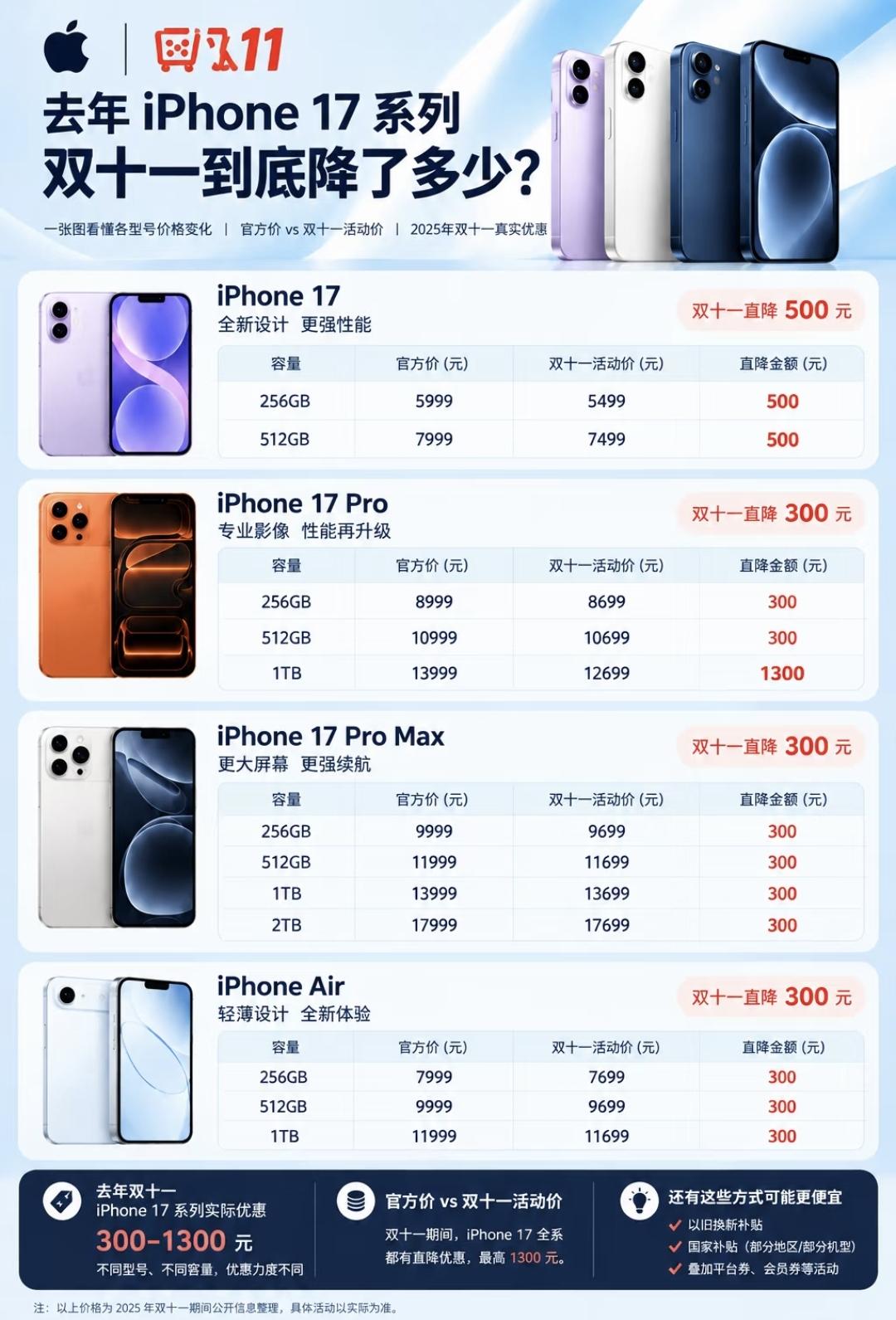 发现没有
现在双十一都变了
难怪很少人双十一买手机了

发现没有以前的双十一，各