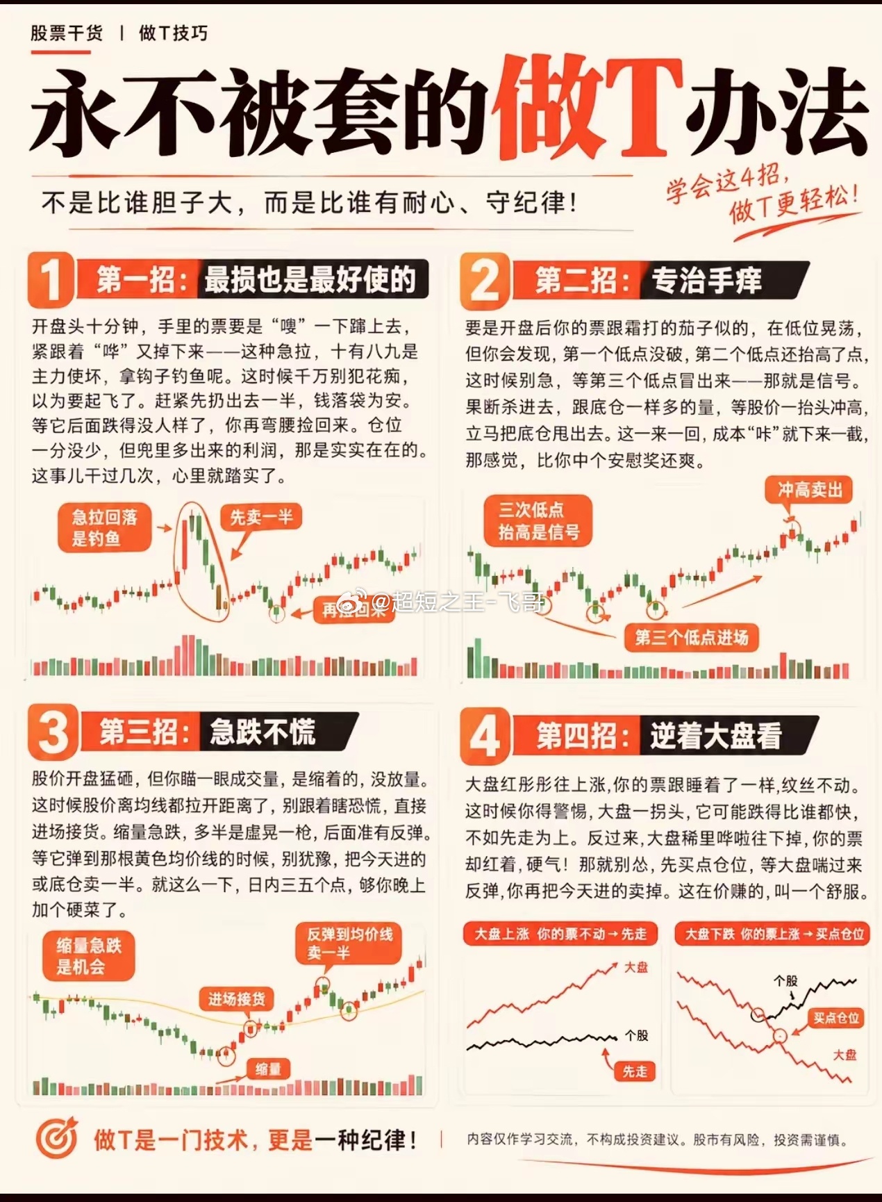 📈4招做T，学会摊低成本做T不靠胆大，靠耐心和纪律✨✅①急拉回落：开盘冲高快速