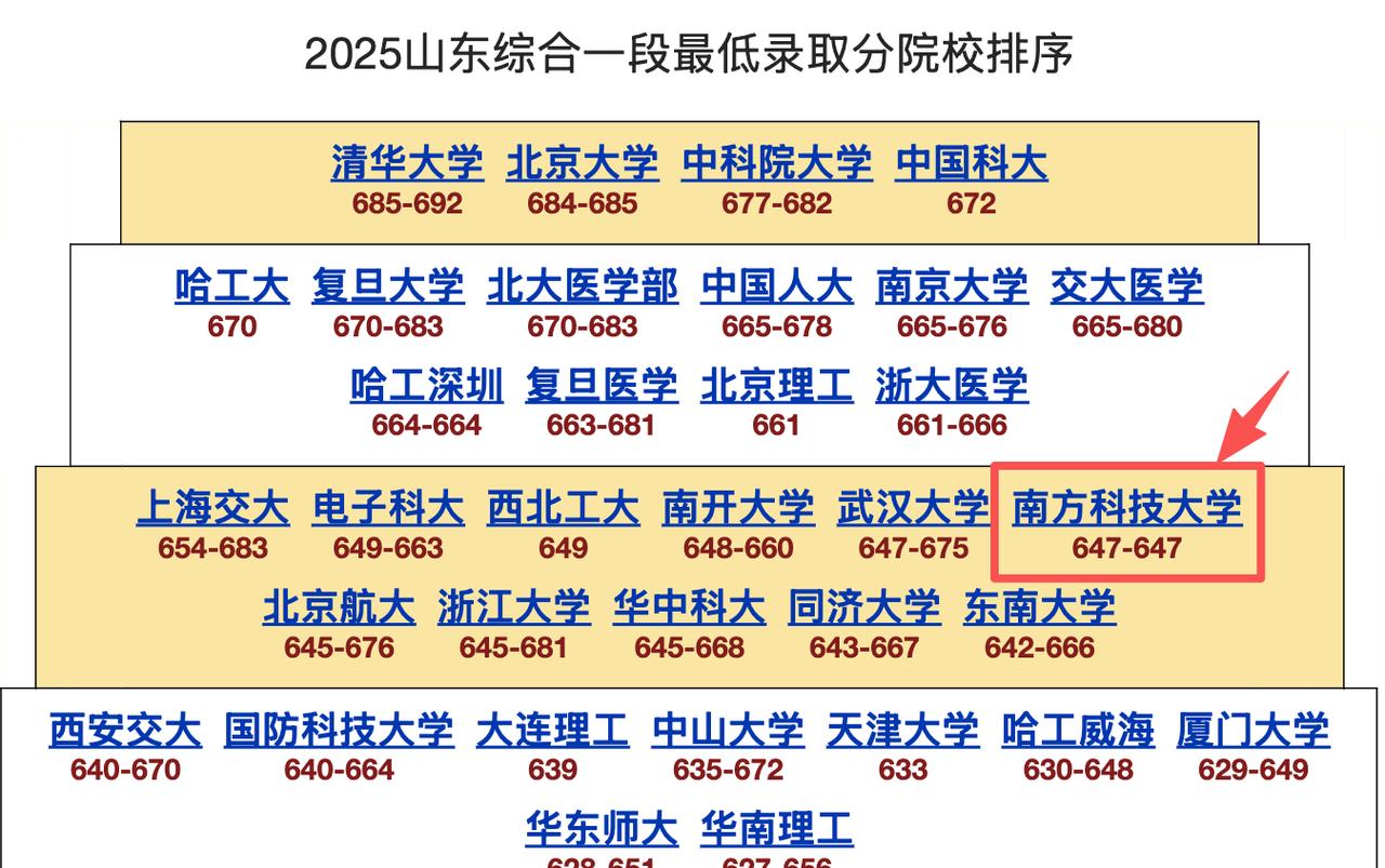 2025年，应该如何客观评价南方科技大学？
------------------