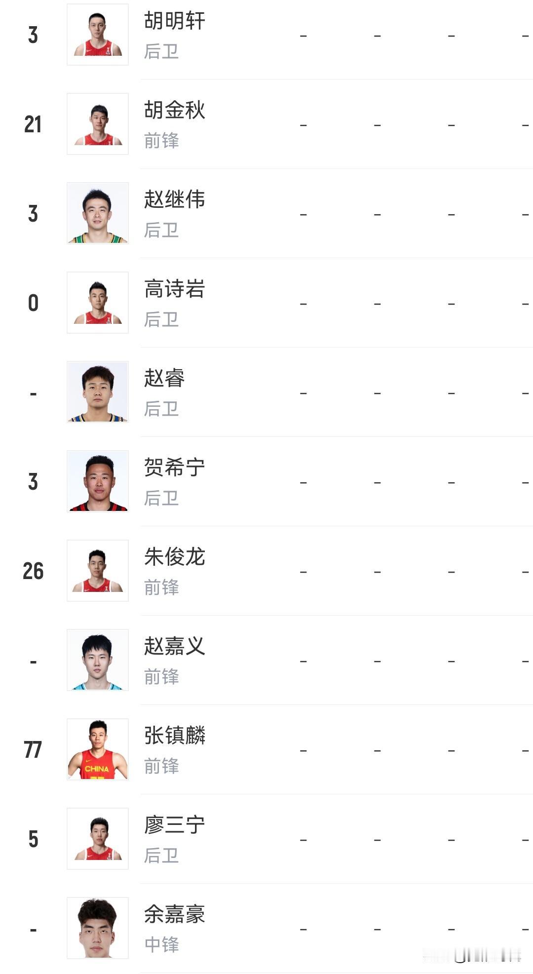 中国男篮世亚预阵容
控卫：赵继伟 赵睿 廖三宁 高诗岩 
分卫：贺希宁 胡明轩 