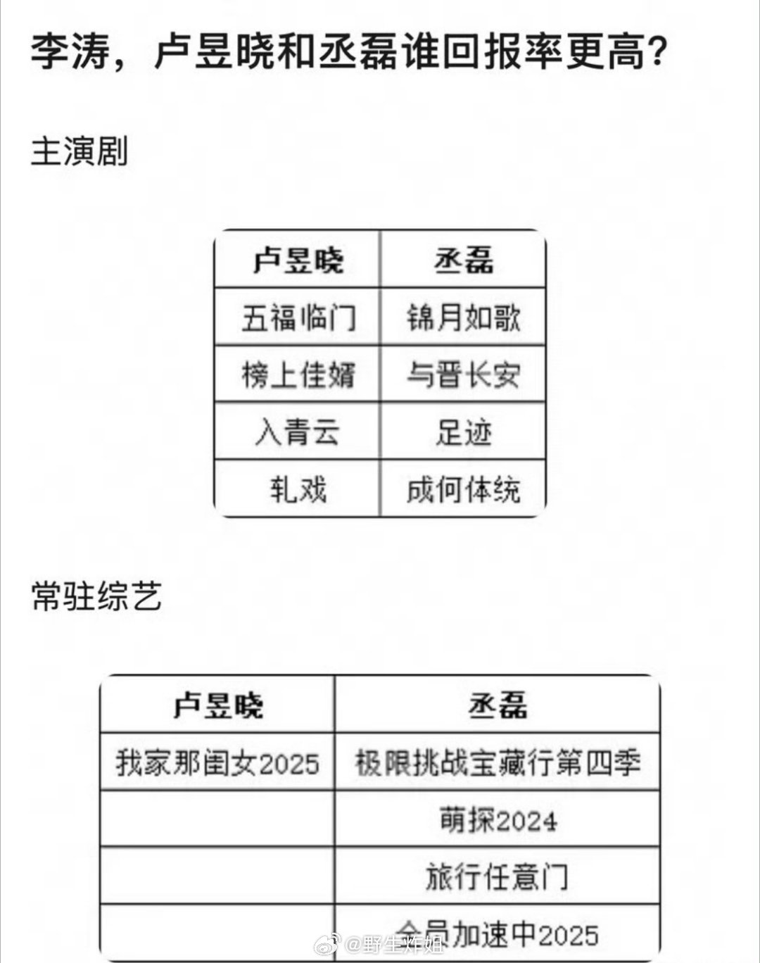有网友提问，卢昱晓跟丞磊这两位到底谁的回报率会相对高一点呢？单纯从主演剧跟常驻综