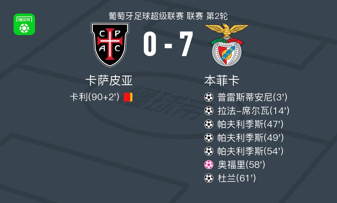 【本菲卡7-0血洗！皇马巴萨热身收官大胜，英超夏窗狂烧21亿创纪录；詹皇开号一天