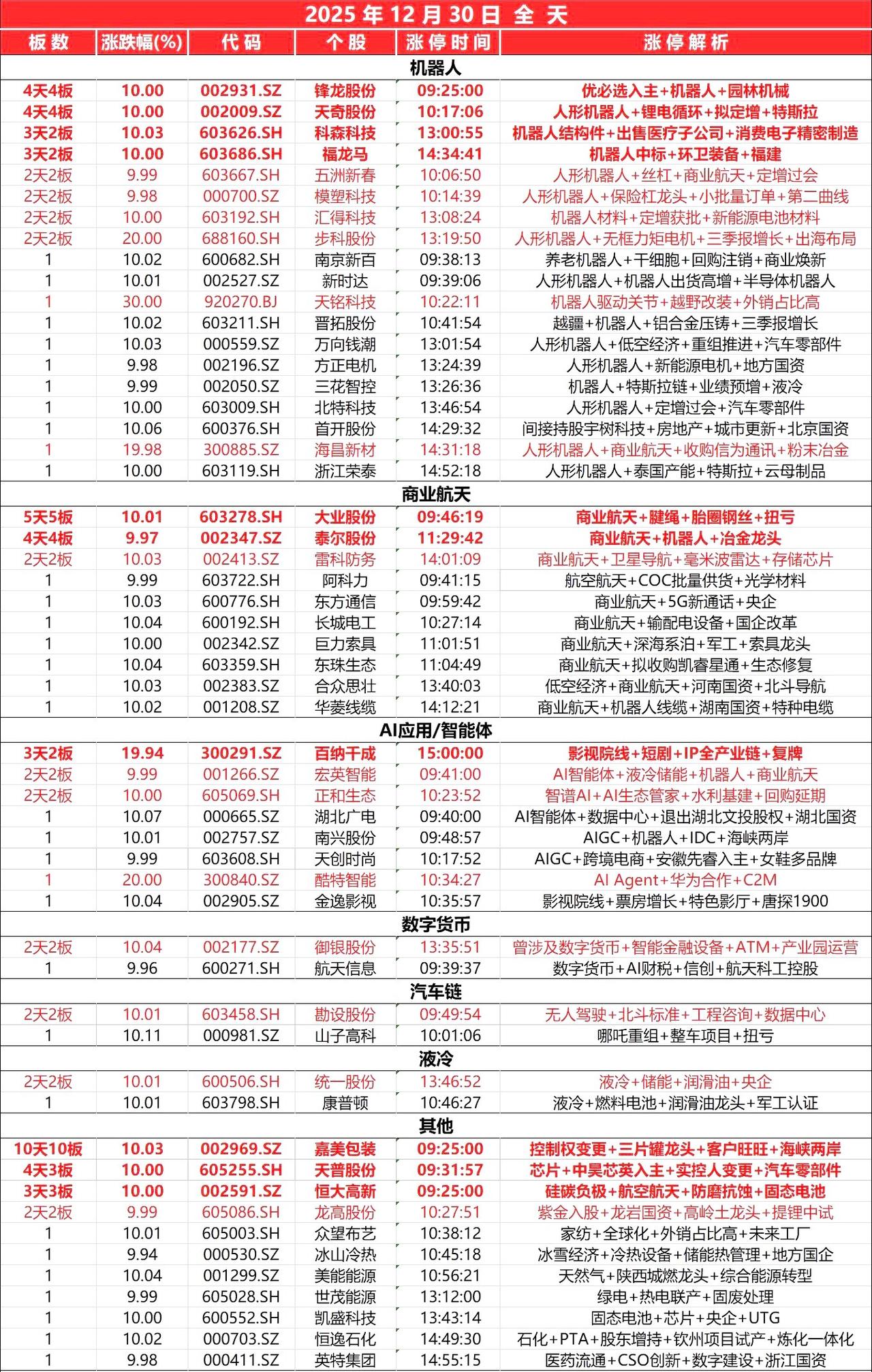 12月30日，
全天封板复盘。