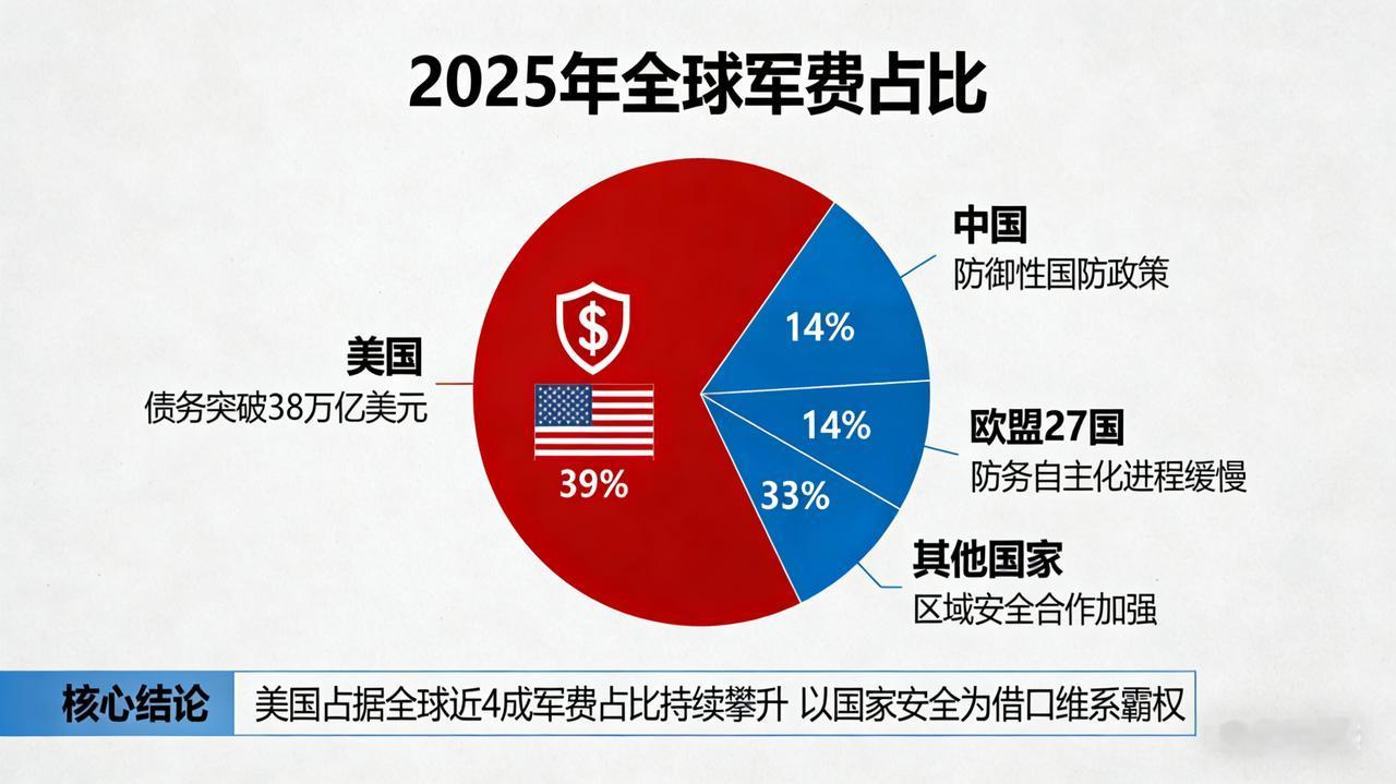 穷兵黩武的美国到底要走向何方？1.5万亿美元军费暴露霸权野心
 
特朗普一句“2