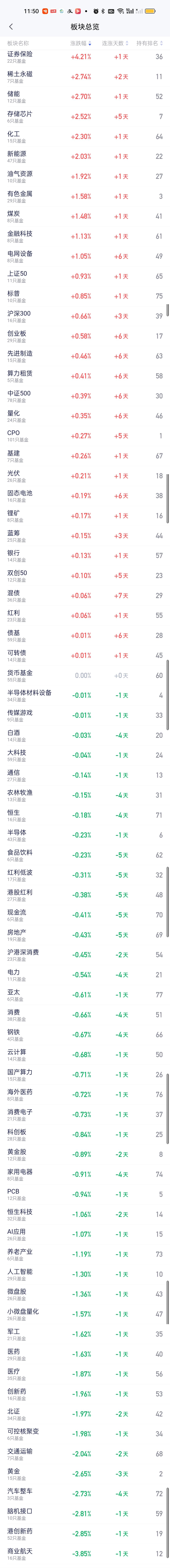 今天上午涨幅最大的板块是证券保险，可以说是一骑绝尘。恭喜重仓证券保险的好朋友们！