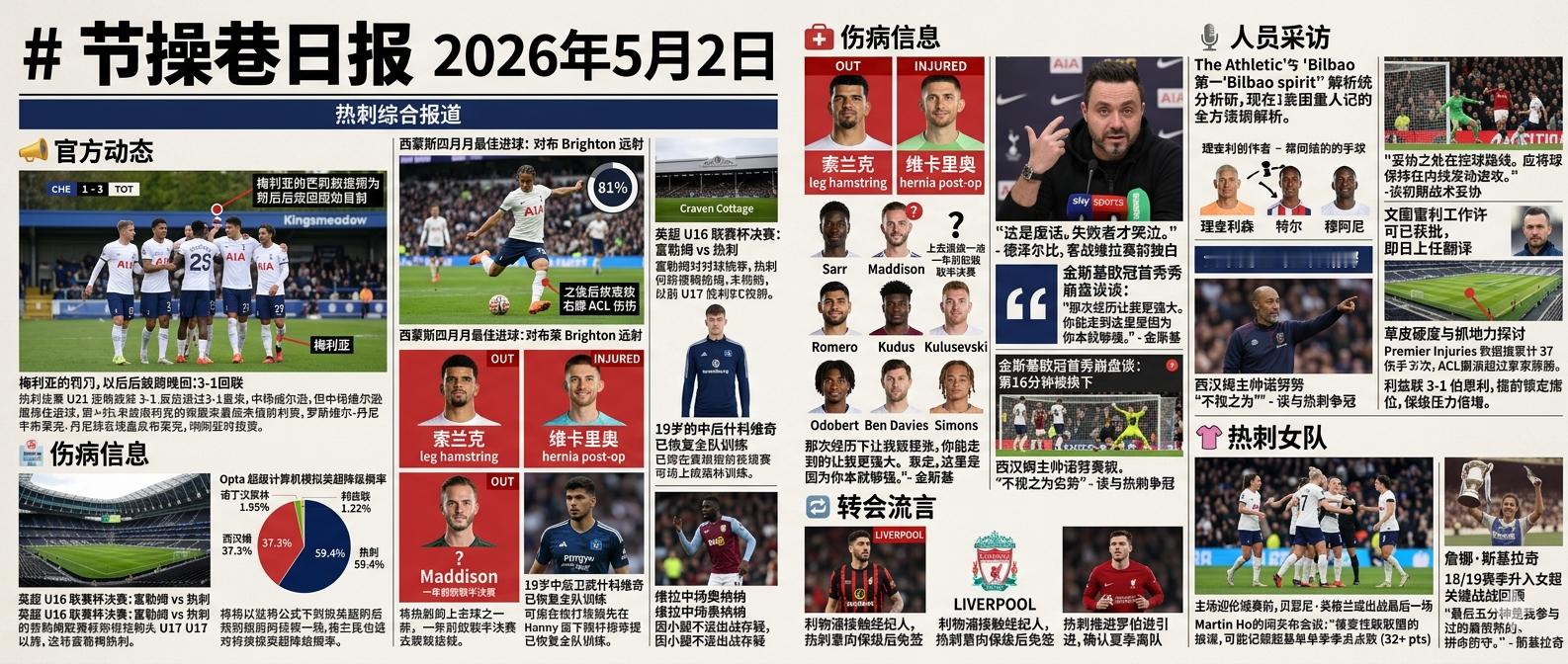 📰 节操巷日报 2026年5月2日📣 官方动态•热刺U21青年联赛杯1/4决