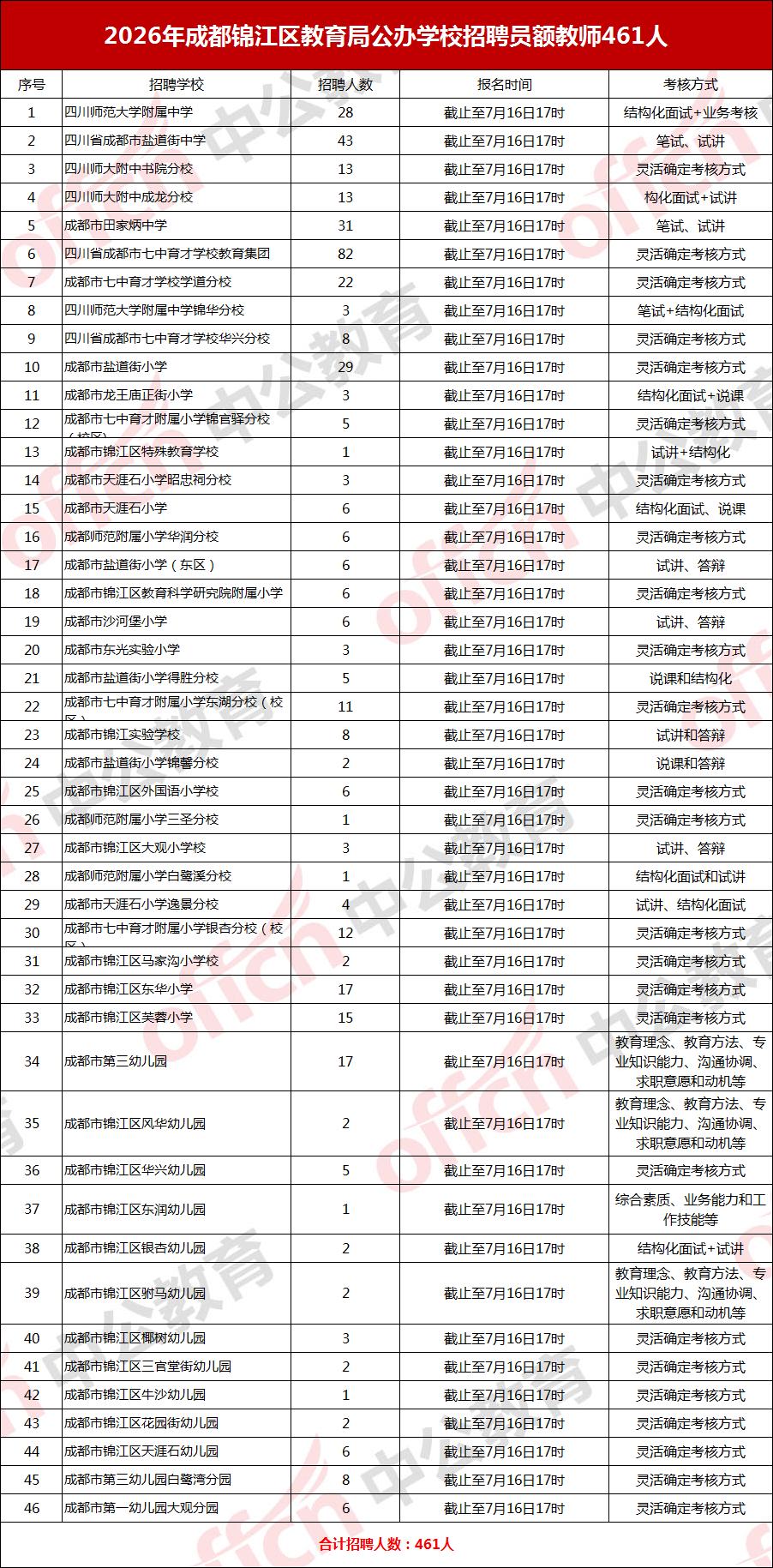 461人！成都锦江区46所学校，今年7月面向2026届毕业生、社会人员的公开招聘