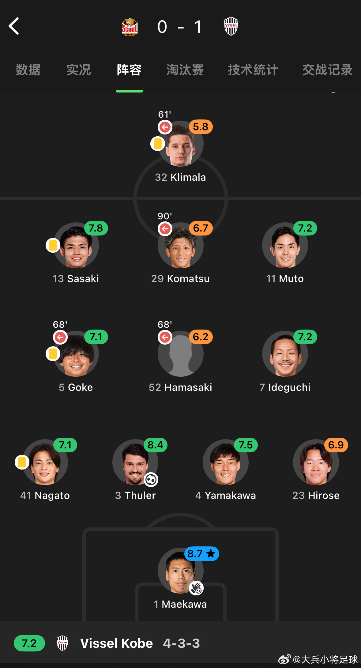 神户客场1-0战胜首尔，前川黛也还直接没收了一粒毫无威胁的点球（来自首尔17号哥