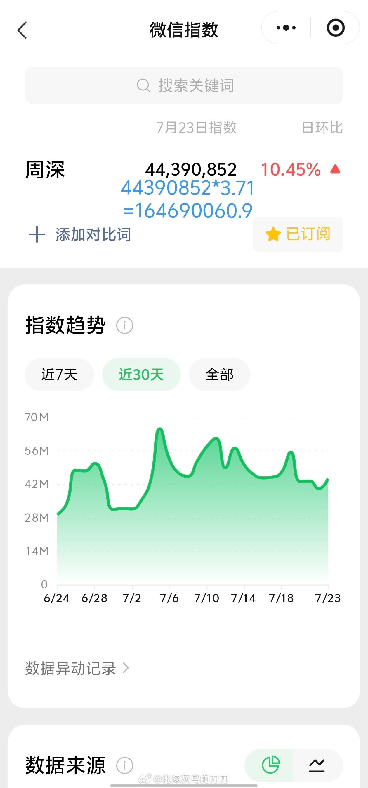 周深周深云南白药全球品牌能量代言人 7.23日的VX指数4.3千万+，约旧版1.