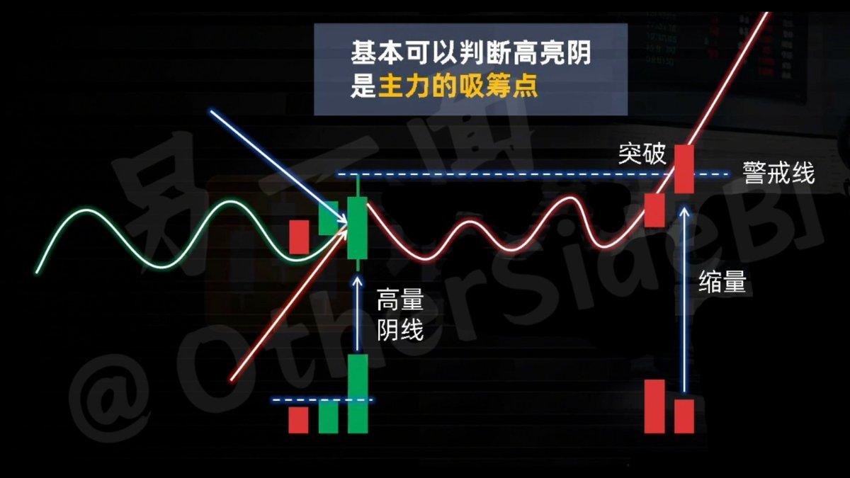 因此，当价格在后续的震荡中突破这个高点时，基本可以判断，高量阴的位置是主力的吸筹