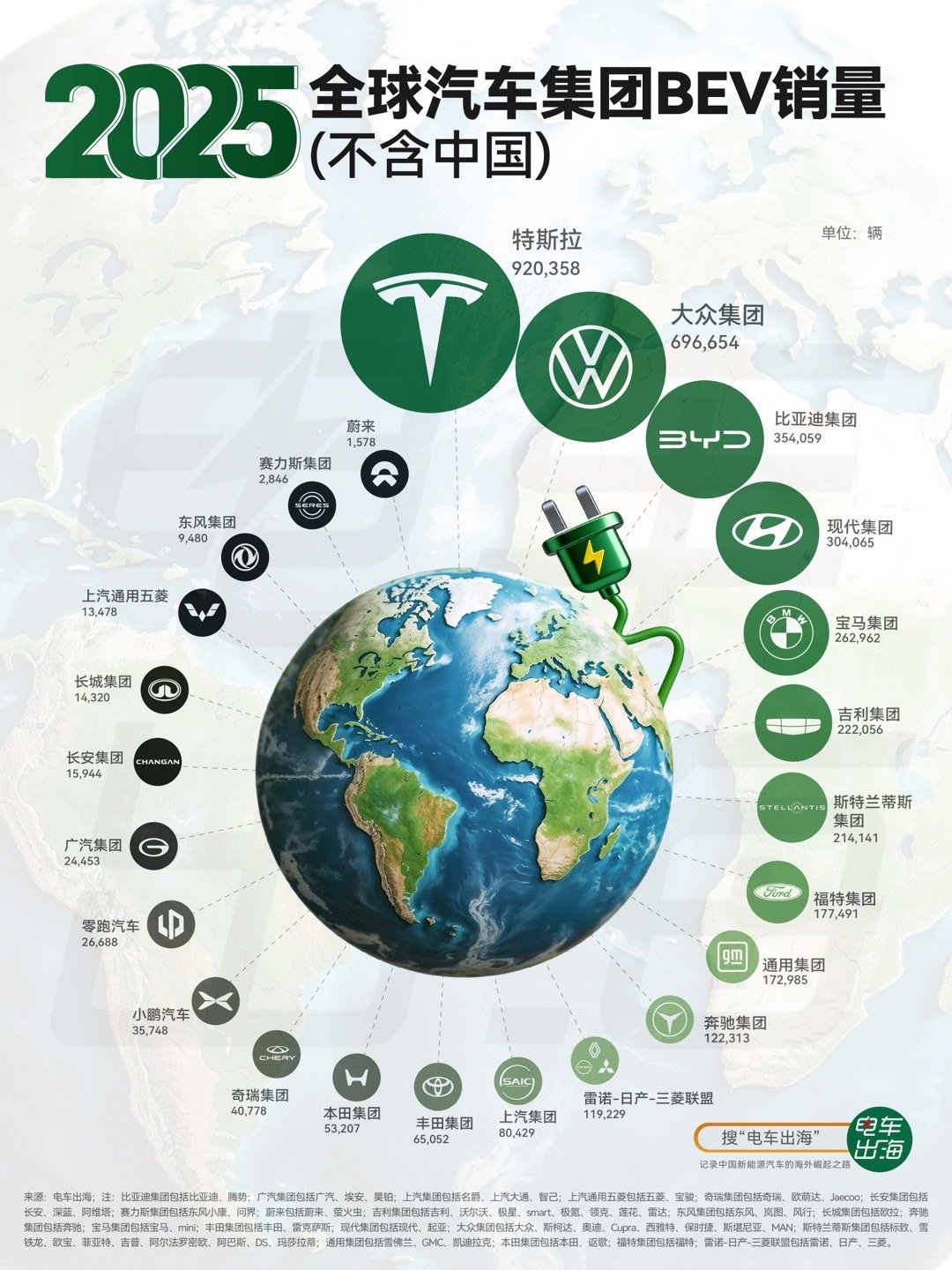 【2025年度全球汽车集团BEV销量（不含中国）】2025年海外市场的纯电销量榜